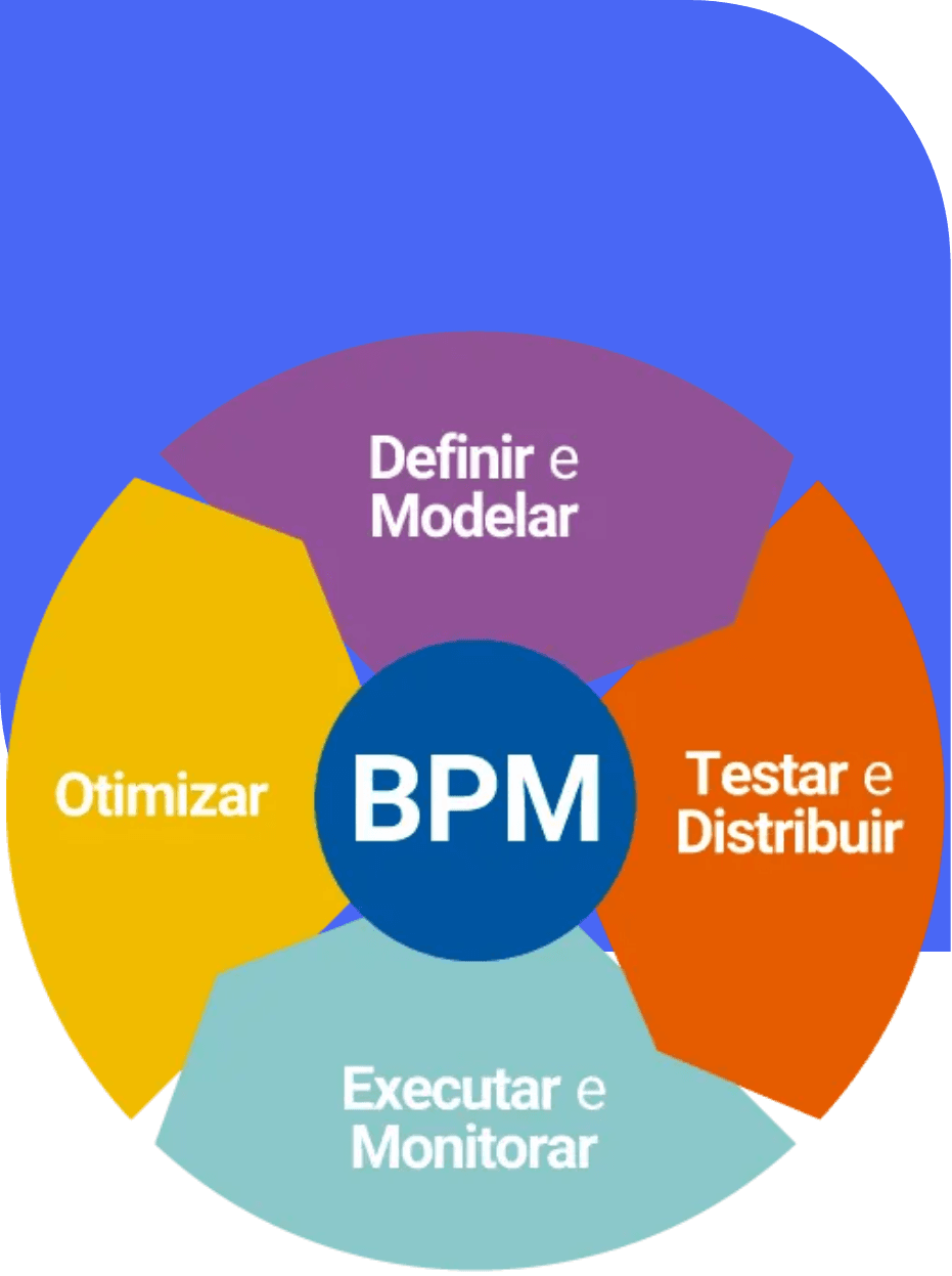 Visual da solução BPM