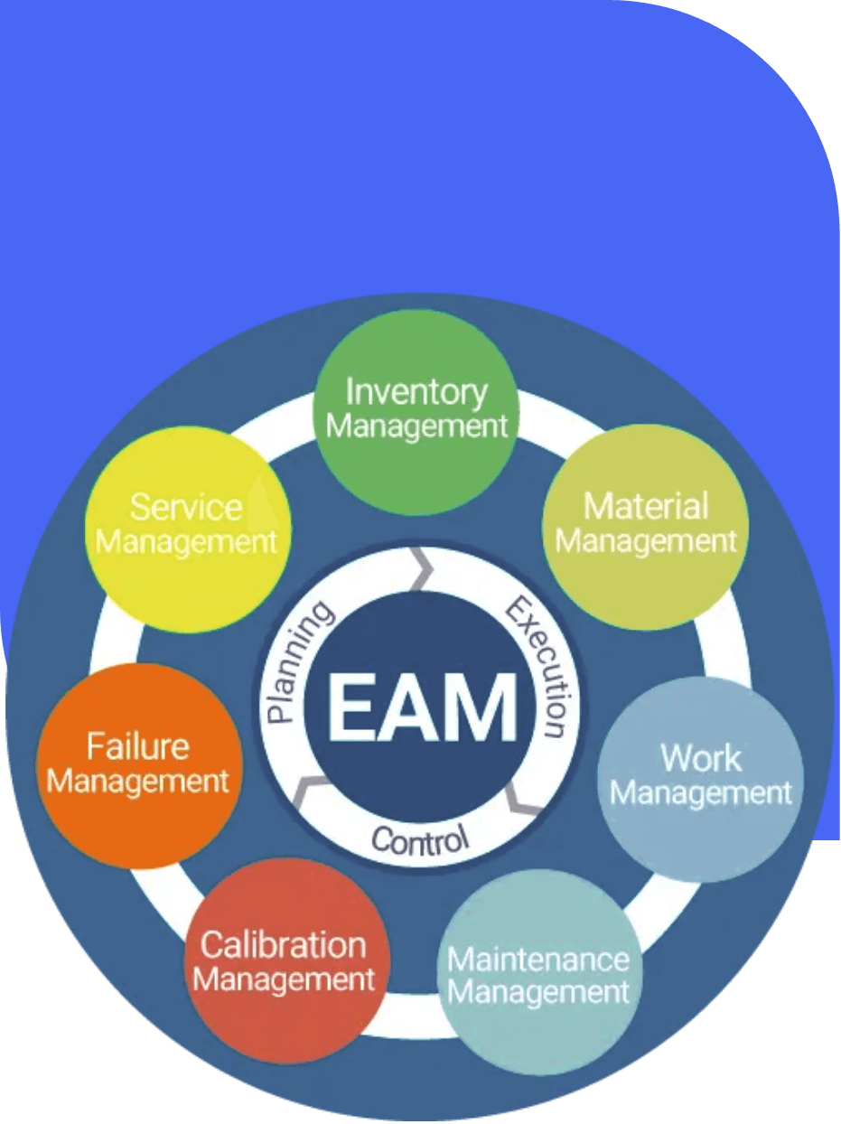 Visual da solução EAM