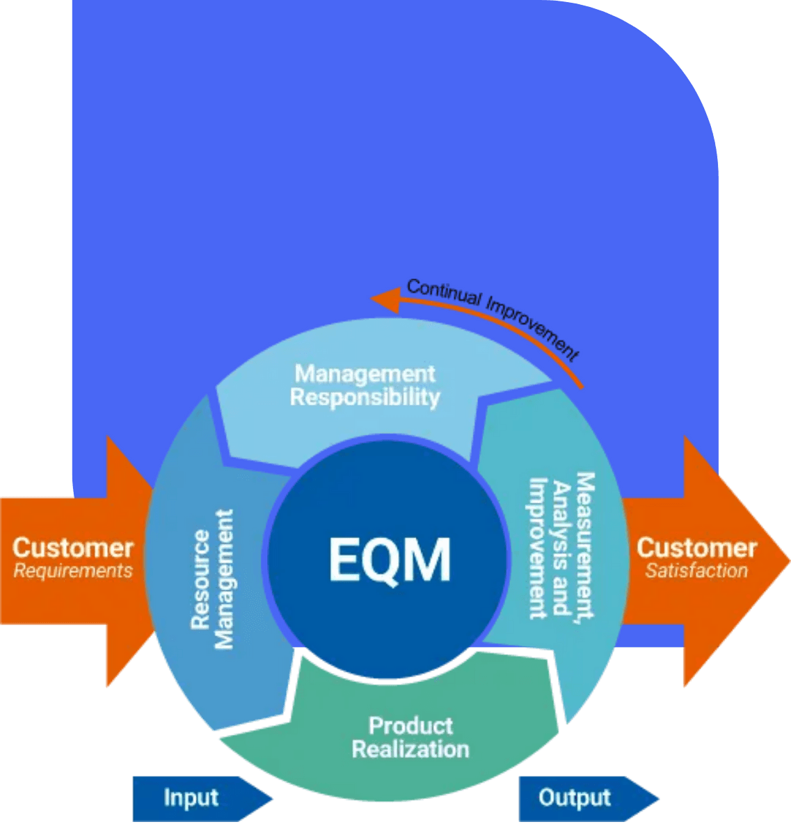 Visual da solução EQM