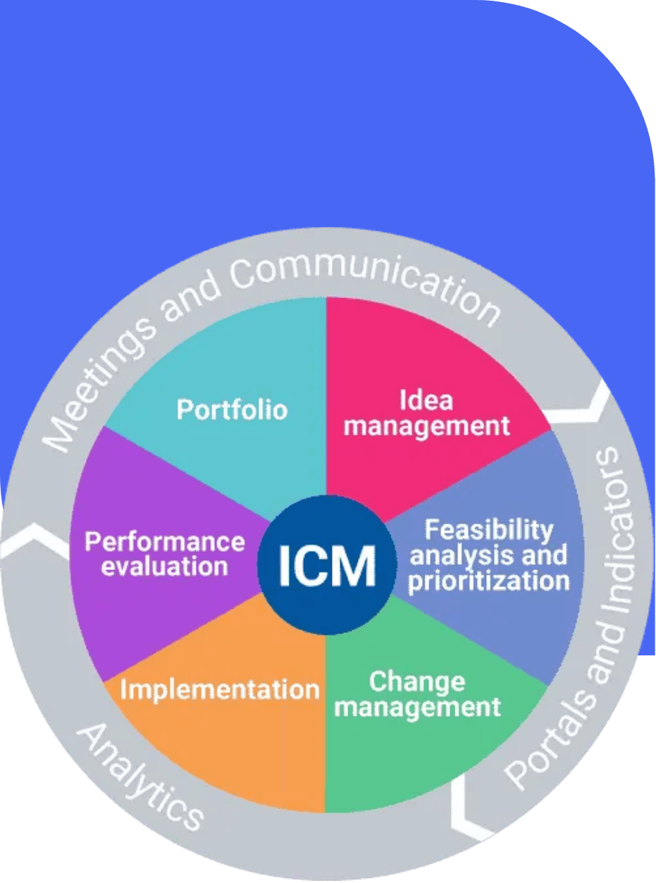 Visual da solução ICM