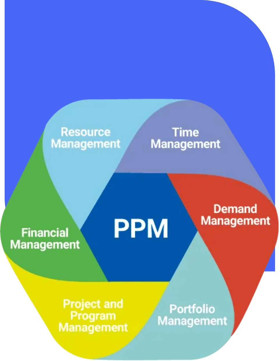 Visual da solução PPM