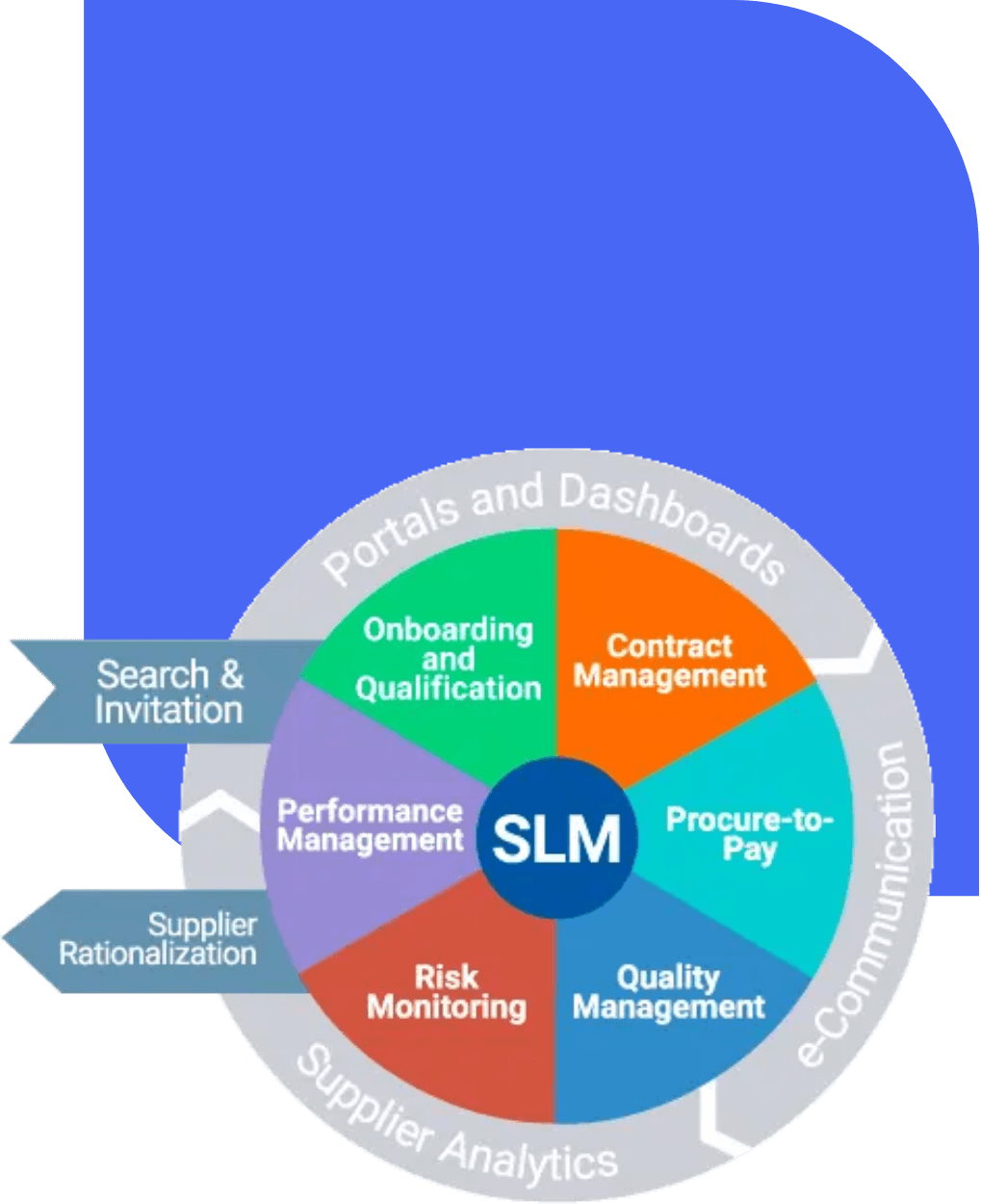 Visual da solução SLM